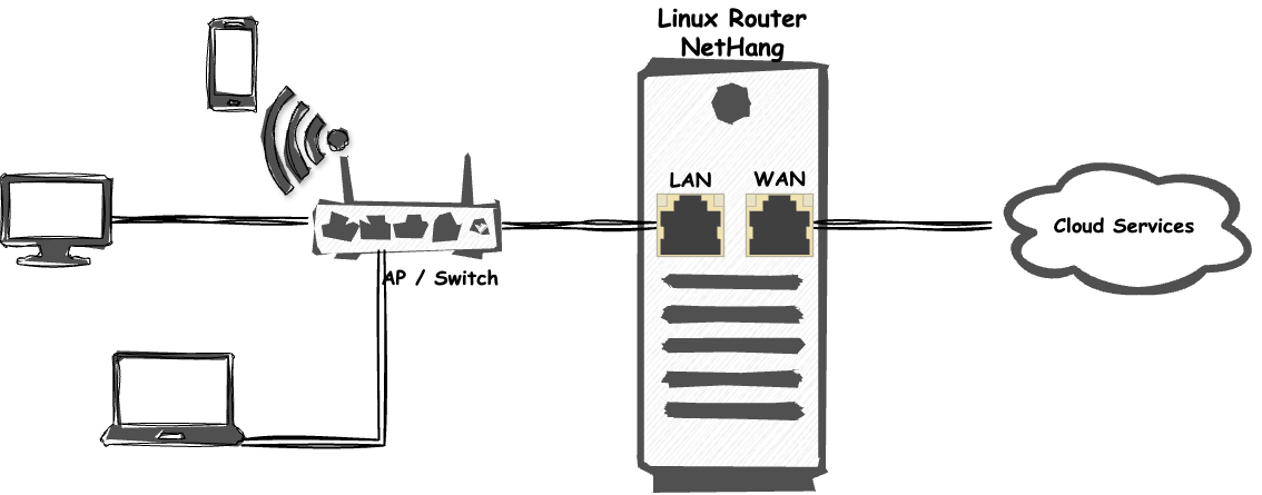 NetHang Hardware