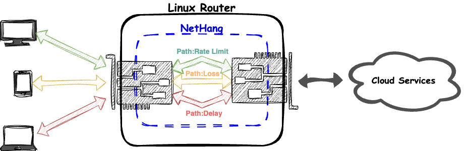 NetHang Overview